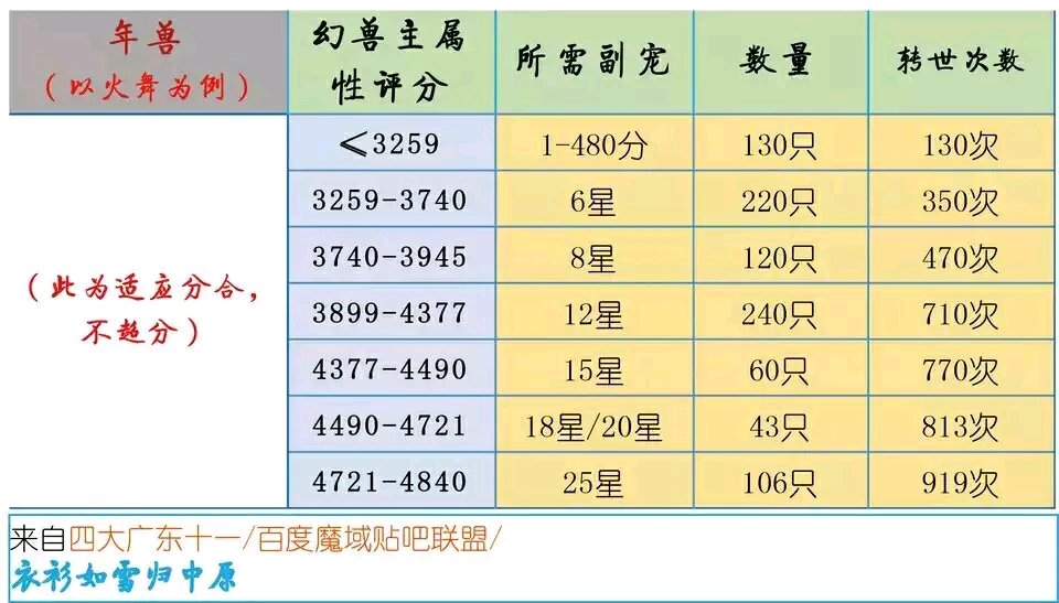 年兽副宠