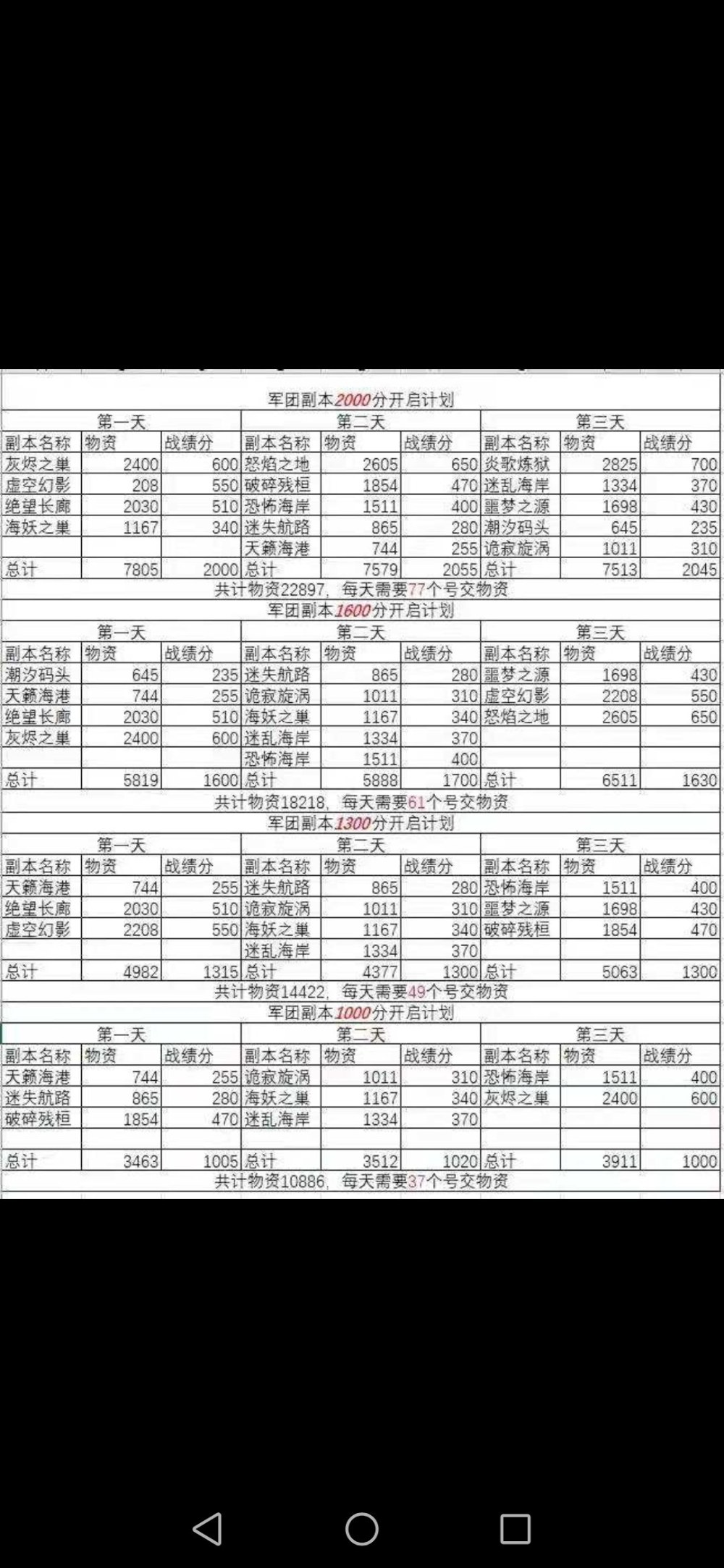军团物资大全