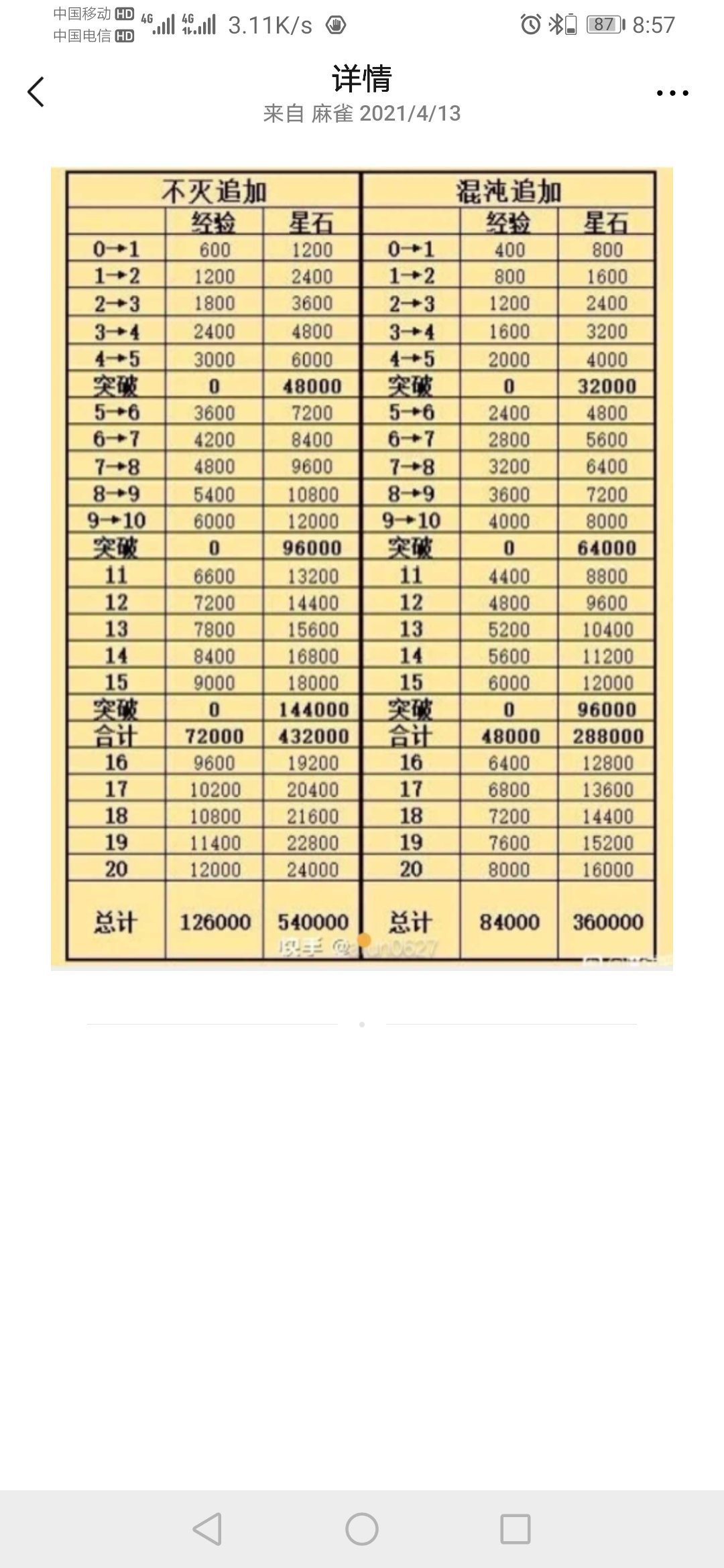 神火突破所需材料大全