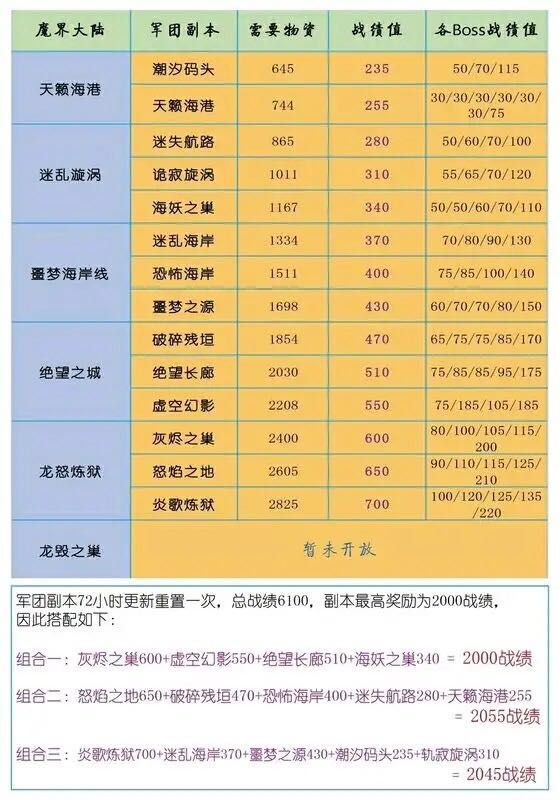 副本低保