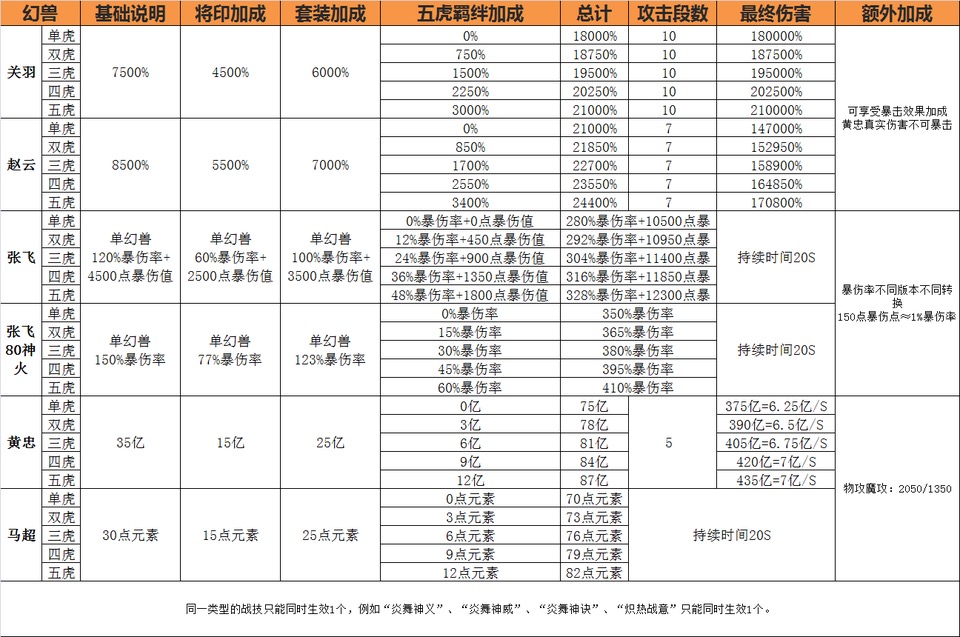 五虎上将搭配技巧