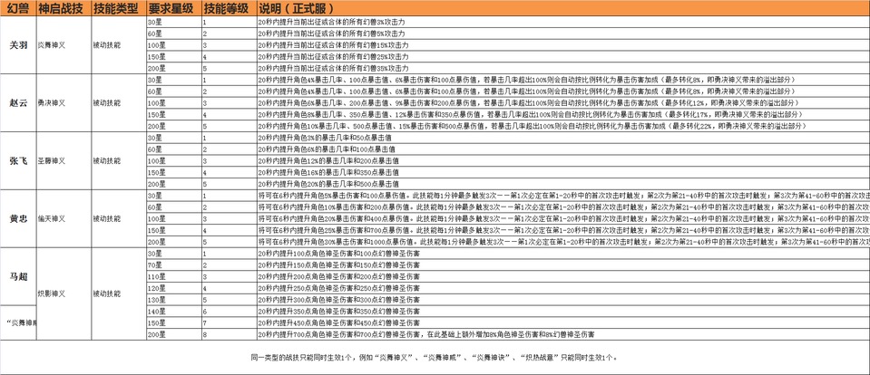 五虎上将搭配技巧