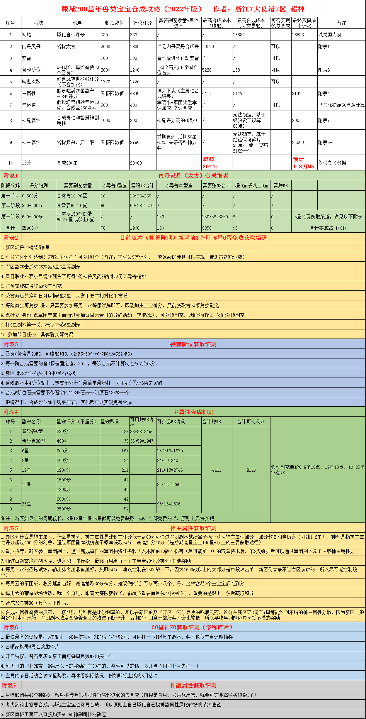 一图看懂200星合成攻略
