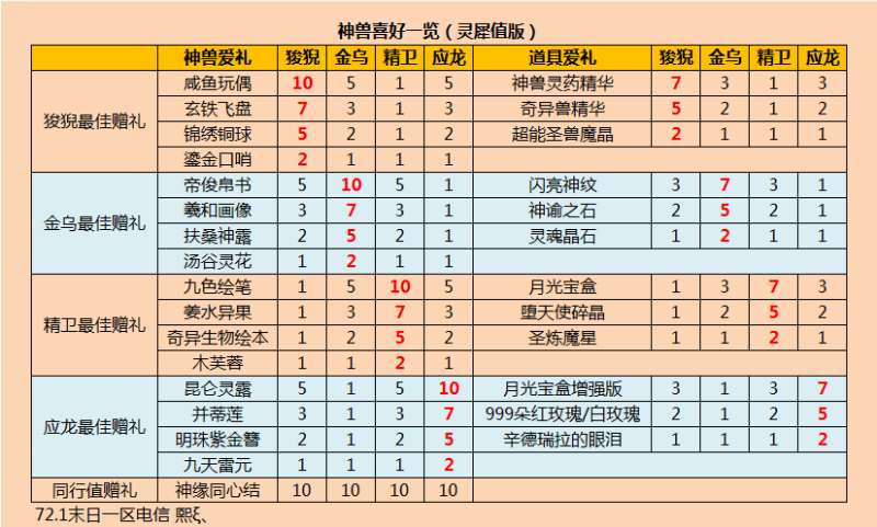 各种神兽喂养材料
