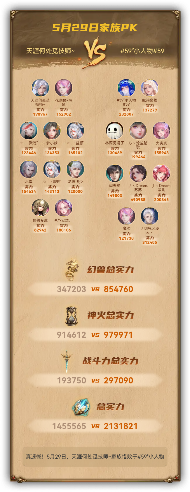 5月29日我们惜败于#59°小人物#59家族