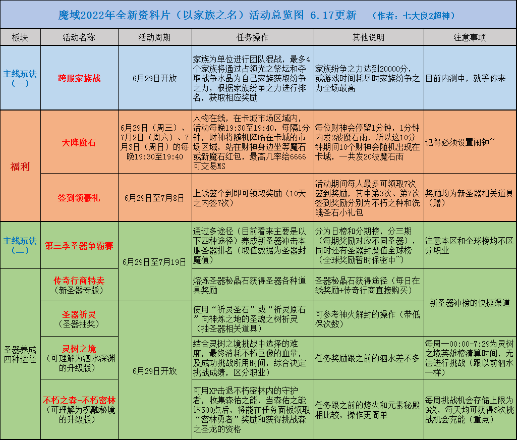 一图看懂新资料片活动玩法