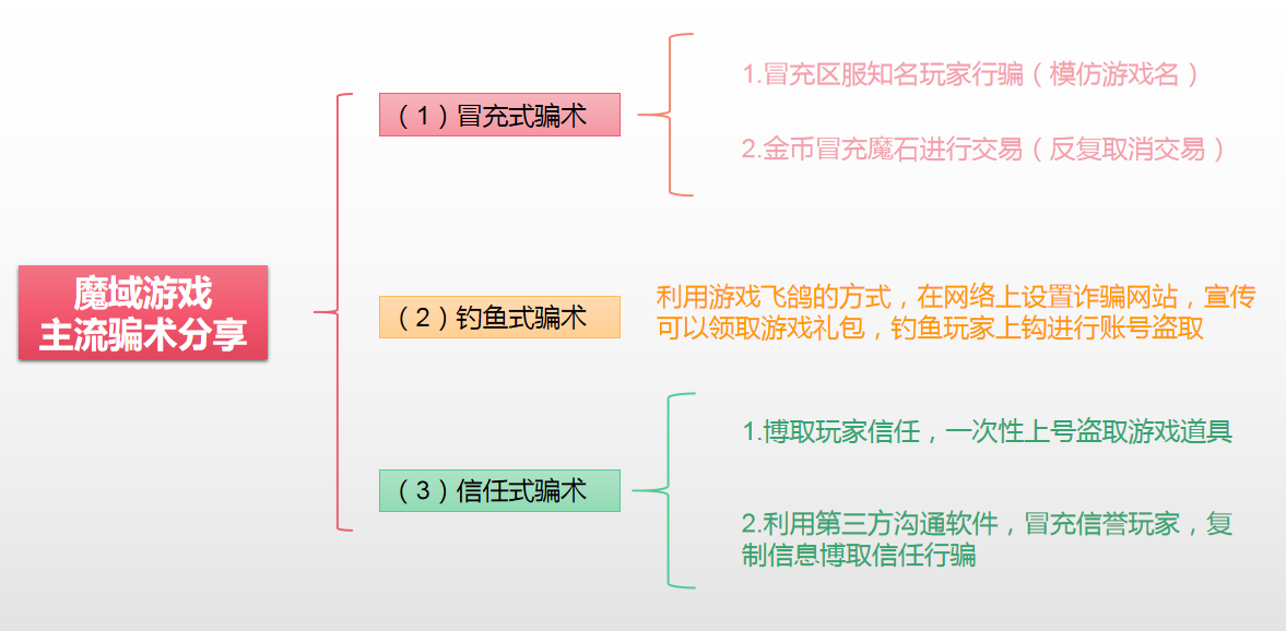 新手容易上当的游戏骗术揭秘