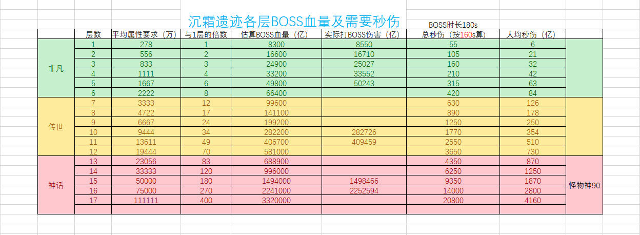 沉霜遗迹各层通关秒伤