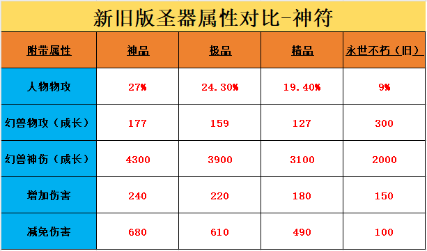 魔域全新圣器和旧版圣器属性对比介绍  游戏攻略 第3张