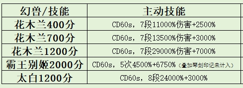 魔域先锋爆料，最新英灵宠花木兰完美组合！  游戏攻略 第2张