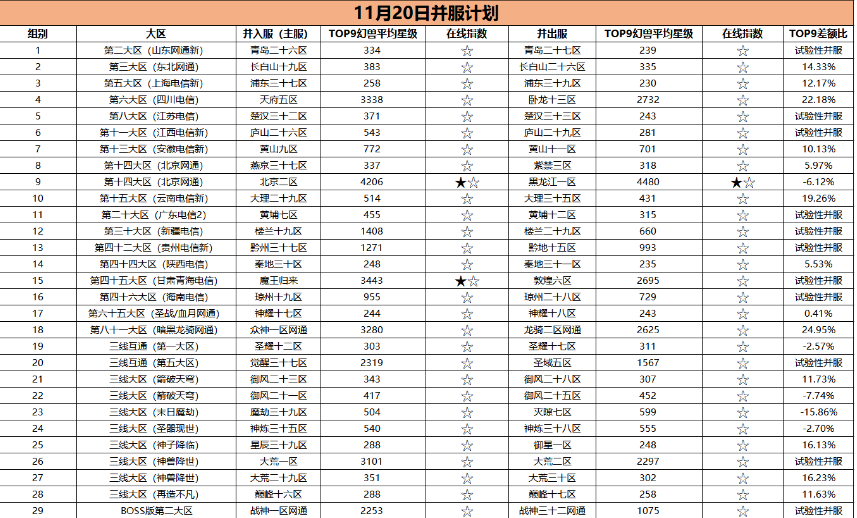 11月并服计划
