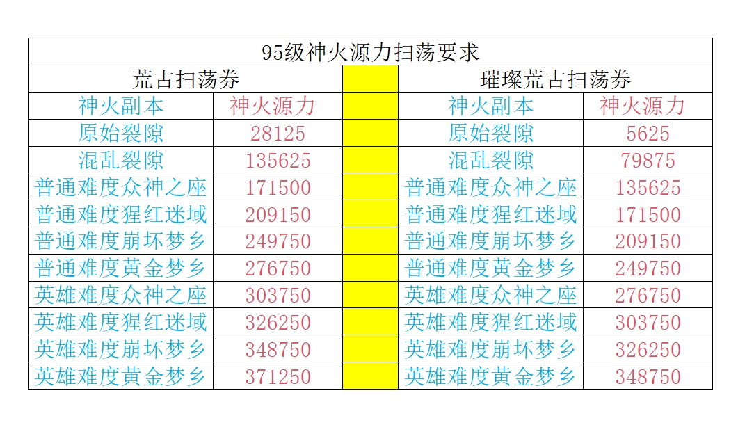 95级荒古扫荡劵及璀璨劵对神火