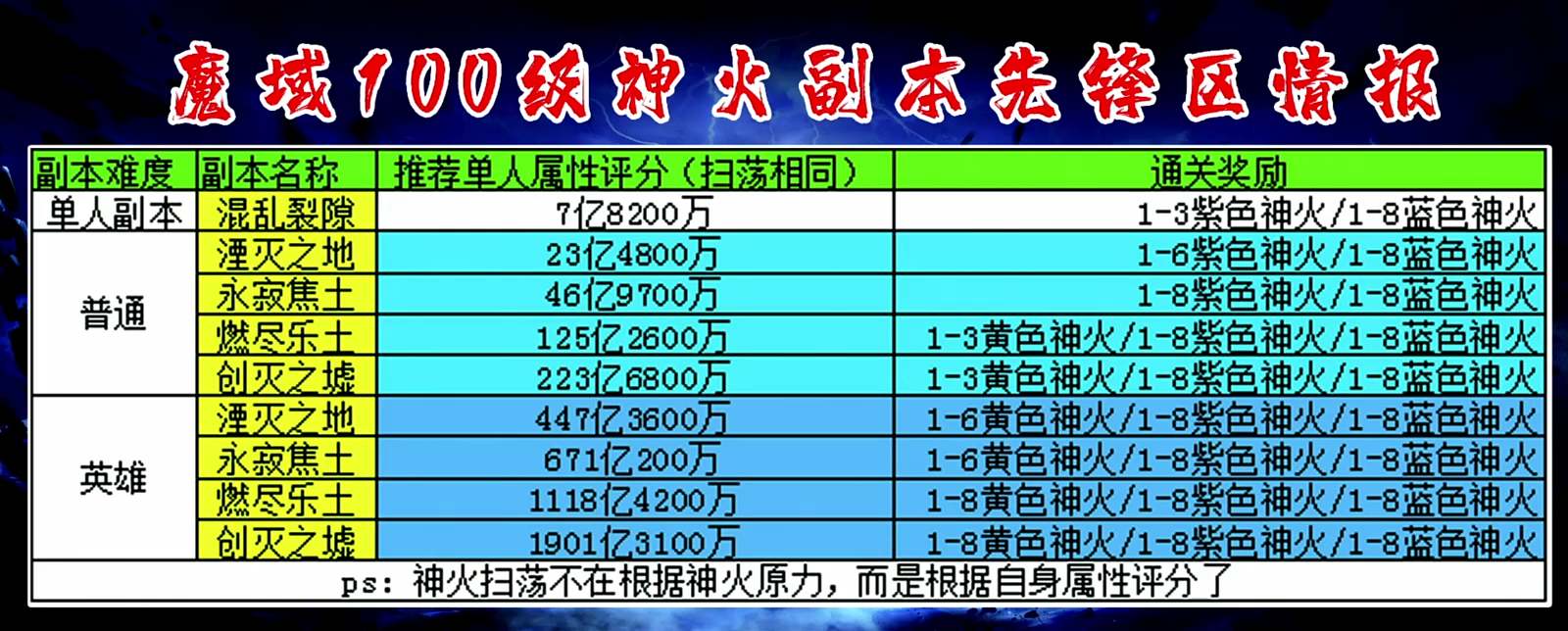 先锋区100级神火副本情报 #