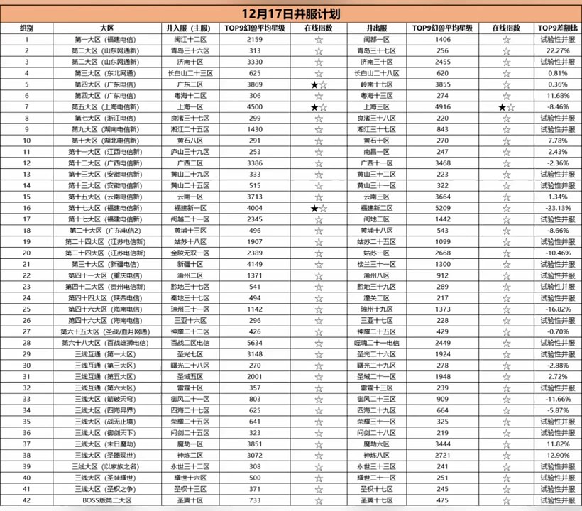 12月合区公告来了，看看有没有